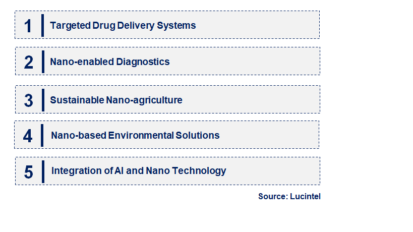 Emerging Trends in the Nano Biotechnology Market